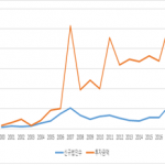 한국의 대인도 투자추이 및 해외투자에서 중국 및 인도 비중 추이1