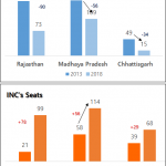 Election Results of Hindi Heartland States in 2018
