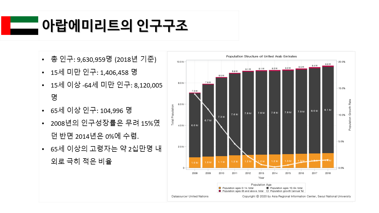 아랍에미리트 인구 팩트페이퍼 | DiverseAsia